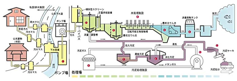 下水道の処理工程